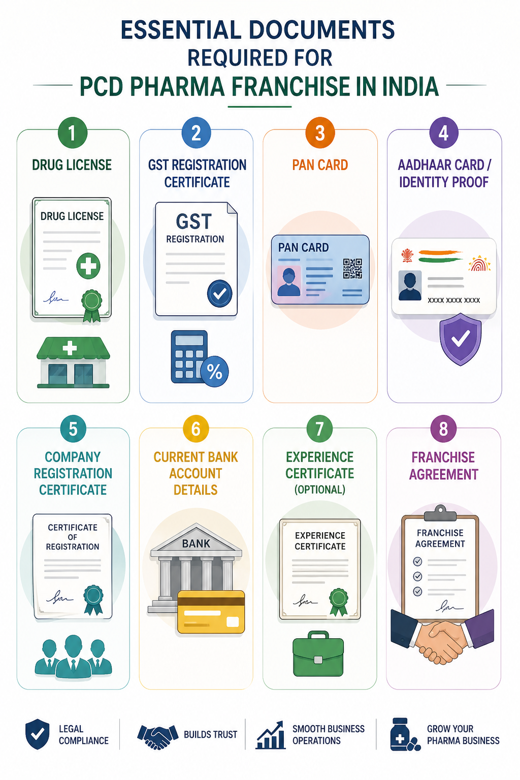 Documents Required for PCD Pharma Franchise in India