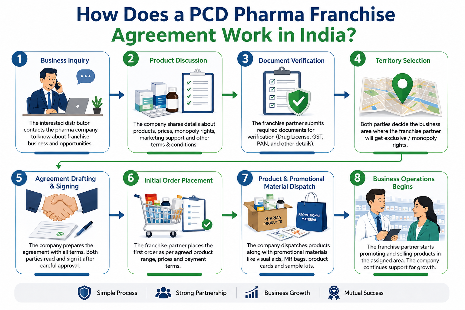 How Does a PCD Pharma Franchise Agreement Work in India