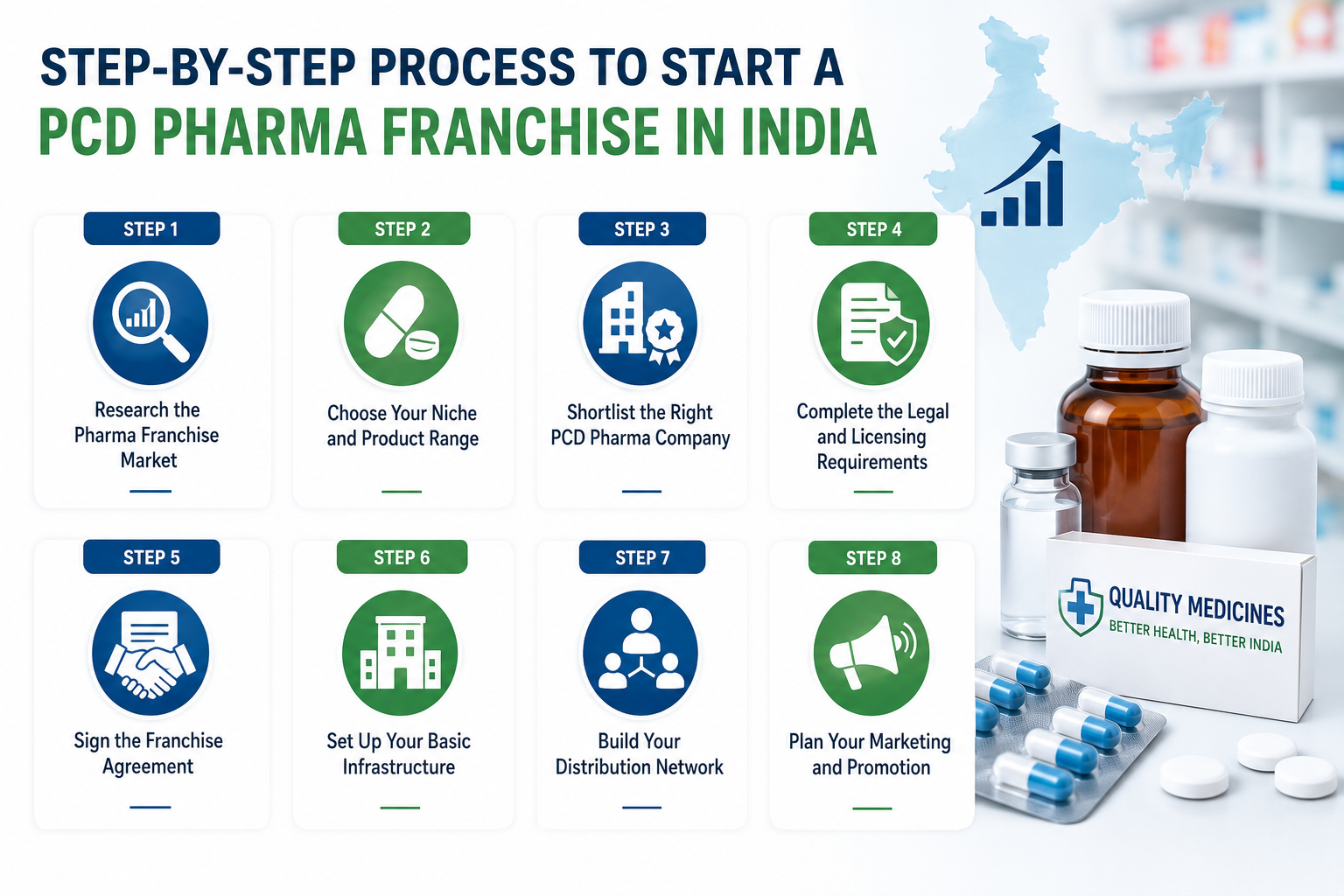 Step-by-Step Process to Start a PCD Pharma Franchise in India